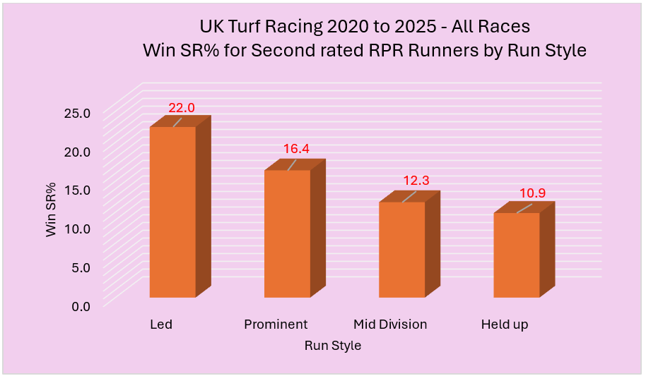Chart titled 'UK Turf Racing 2020 to 2025 - All Races Win SR% for Second rated RPR Runners by Run Style' showing four orange bars on a pink background: Led 22.0%, Prominent 16.4%, Mid Division 12.3%, Held up 10.9%, with a vertical axis labeled Win SR% and a Run Style axis listing Led, Prominent, Mid Division, Held up.