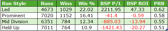 Table of run styles with statistics: Led (4673 runs, 1029 wins, 22.02% win rate; BSP P/L 2211.95; BSP ROI 47.33; PRB 0.62), Prominent (7020 runs, 1152 wins, 16.41% win rate; BSP P/L -41.4; BSP ROI -0.59; PRB 0.58), Mid Division (6351 runs, 784 wins, 12.34% win rate; BSP P/L -885.03; BSP ROI -13.94; PRB 0.55), Held Up (7011 runs, 764 wins, 10.9% win rate; BSP P/L -1421.43; BSP ROI -20.27; PRB 0.51).