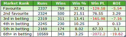 Table comparing market ranks (Favourite through 6th+ in betting) with Runs, Wins, Win %, Win PL, and ROI; shows performance and profitability by rank (e.g., Favourite: 2337 runs, 769 wins, 32.91% win rate, negative Win PL/ROI).