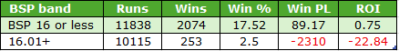 Table showing BSP band performance with two rows: 'BSP 16 or less' and '16.01+'; Runs, Wins, Win% (Win rate), Win PL, and ROI values for each band. For BSP 16 or less: 11838 runs, 2074 wins, 17.52% win rate, 89.17 Win PL, ROI 0.75. For BSP 16.01+: 10115 runs, 253 wins, 2.5% win rate, -2310 Win PL, ROI -22.84.
