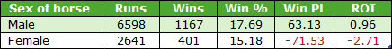 Table comparing male and female horses: Runs 6598 vs 2641; Wins 1167 vs 401; Win % 17.69% vs 15.18%; Win PL 63.13 vs -71.53; ROI 0.96 vs -2.71.