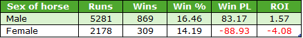 Table comparing male and female horses on Runs, Wins, Win%, Win PL, and ROI; Male: 5,281/869/16.46%/−83.17/1.57; Female: 2,178/309/14.19%/−88.93/−4.08.