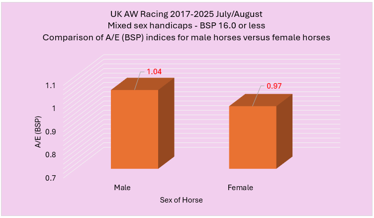 Bar chart comparing A/E BSP indices for UK AW racing July/August 2017–2025: male 1.04, female 0.97.