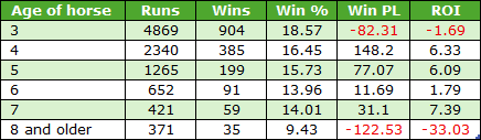 Table of racing performance by horse age (ages 3–8 and older): Runs, Wins, Win %, Win PL, and ROI for each age group.