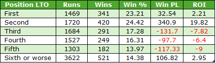 Table comparing performance by finishing position (First to Sixth or worse) with columns: Runs, Wins, Win %, Win PL, and ROI. It shows how many runs and wins each position yields, their win percentage, projected winnings, and return on investment, highlighting that First and Second have higher ROI while Third and later places show negative ROI in places.