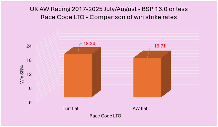 Bar chart comparing win strike rates: Turf flat 18.24% vs AW flat 16.71% for BSP 16.0 or less (Race Code LTO); y-axis 0–24%.
