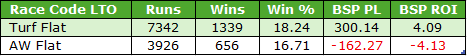 Comparison table of Turf Flat and AW Flat races showing runs, wins, win rate, BSP PL, and BSP ROI.
