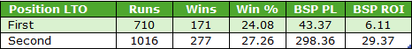 Table of LTO results for First and Second positions: First—710 runs, 171 wins (24.08%), BSP PL 43.37, BSP ROI 6.11; Second—1,016 runs, 277 wins (27.26%), BSP PL 298.36, BSP ROI 29.37.