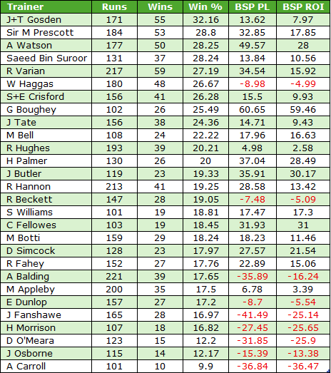 Table of trainer performance: runs, wins, win percentage, BSP PL, and BSP ROI for each trainer.