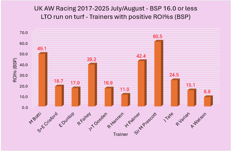 Bar chart showing BSP ROI% by trainer; top ROI J Prescott 60.5%, M Bott 49.1%, others range 8.8–39.2%.
