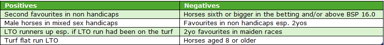 Two-column table labeled Positives and Negatives listing betting considerations: positives include second favourites in non-handicaps and male horses in mixed-sex handicaps; negatives include horses 6th or higher in betting or BSP above 16.0, favourites in non-handicaps (especially 2-year-olds), favourites in maiden races, and horses aged 8 or older.