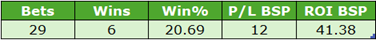 Table of betting statistics: Bets 29, Wins 6, Win% 20.69, P/L BSP 12, ROI BSP 41.38.