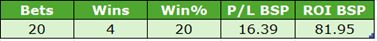 Table of betting stats: Bets 20, Wins 4, Win% 20, P/L BSP 16.39, ROI BSP 81.95
