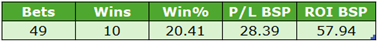 Table of betting stats: Bets 49, Wins 10, Win% 20.41, P/L BSP 28.39, ROI BSP 57.94