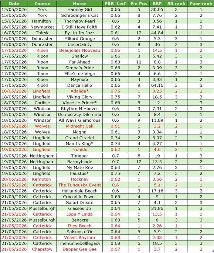 Informational table of race results spanning 15–21 May 2026, listing Date, Course, Horse, PRB 'Led', Fin Pos, BSP, SR rank, and Pace rank for each entry (courses include York, Ripon, Lingfield, etc.).
