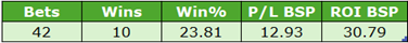 Table of betting stats: Bets 42, Wins 10, Win% 23.81, P/L BSP 12.93, ROI BSP 30.79