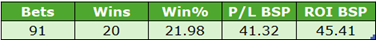 Table of betting statistics: Bets 91, Wins 20, Win% 21.98, P/L BSP 41.32, ROI BSP 45.41