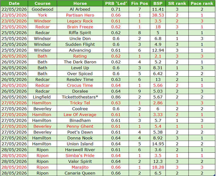 Table of 2026 racing results showing date, course, horse, PRB 'Led', final position, BSP, SR rank, and pace rank for races at Goodwood, York, Windsor, Redcar, Bath, Lingfield, Hamilton, Beverley, and Ripon (22–28 May 2026).
