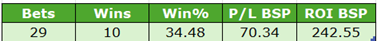 Compact table of betting stats: Bets 29, Wins 10, Win% 34.48, P/L BSP 70.34, ROI BSP 242.55.