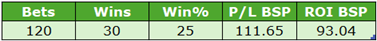 Table showing betting stats: Bets 120, Wins 30, Win% 25, P/L BSP 111.65, ROI BSP 93.04.