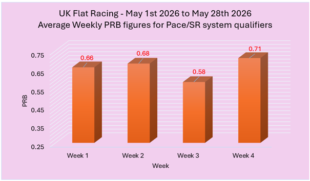 Bar chart of average weekly PRB figures (May 1–28, 2026): Week1 0.66, Week2 0.68, Week3 0.58, Week4 0.71 on pink background