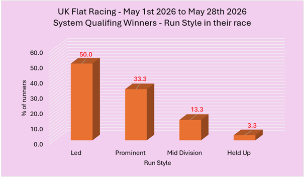 Bar chart of run styles among winners: Led 50%, Prominent 33.3%, Mid Division 13.3%, Held Up 3.3% (May 2026)