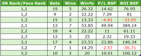 Betting performance table: SR Rank vs Pace Rank with Bets, Wins, Win% and P/L BSP (red for losses).