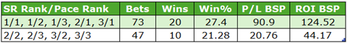 Informational table: two rows of betting stats with bets, wins, and win rate; row1 73 bets, 20 wins, 27.4%; row2 47 bets, 10 wins, 21.28%.