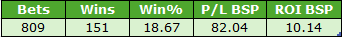 Table showing betting statistics: Bets 809, Wins 151, Win% 18.67, P/L BSP 82.04, ROI BSP 10.14.