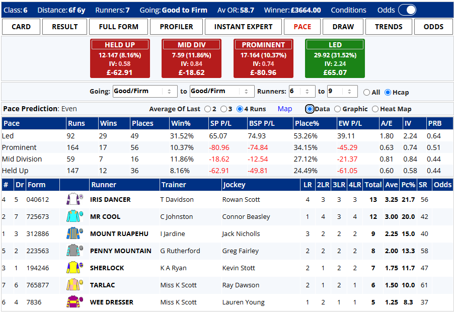 Racing form dashboard showing pace categories Led, Prominent, Mid Division, Held Up with runners and trainer info.