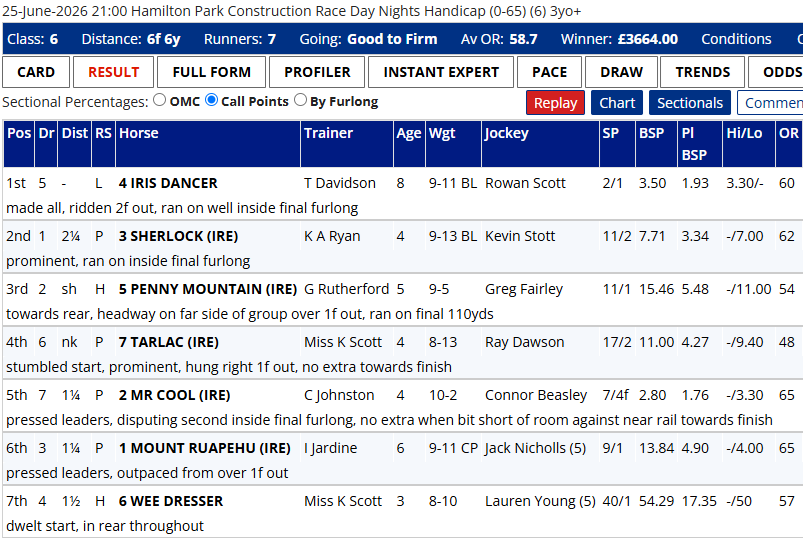 Final standings table for the Hamilton Park 25-Jun-2026 handicapped race: 1 Iris Dancer, 2 Sherlock (IRE), 3 Penny Mountain (IRE) with trainers and jockeys listed.