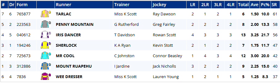 Race card: seven runners with form, trainer, jockey, and recent figures for each horse in the table.