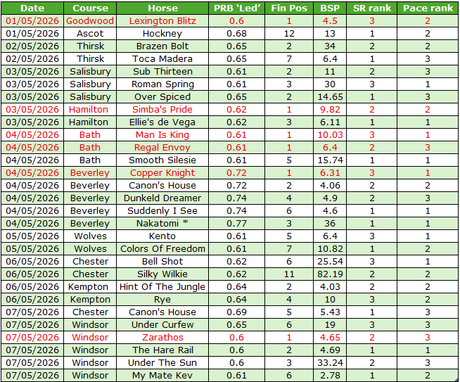 Table of horse racing results for early May 2026 showing date, course, horse, PRB 'Led', final position, BSP, SR rank, and pace rank (color-coded rows indicate outcomes).