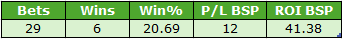 Table showing betting stats: Bets 29, Wins 6, Win% 20.69, P/L BSP 12, ROI BSP 41.38.