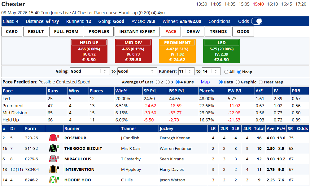 Chester race card with pace bands, odds, and runner table for 08-May-2026 race.