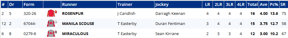 Race results table listing three horses—ROSENPUR, MANILA SCOUSE, MIRACULOUS—with their trainers and jockeys, and final scores.