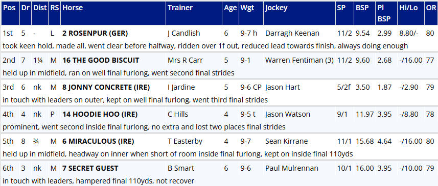 Race standings table listing position, horse name, trainer, age, weight, jockey, and notes.