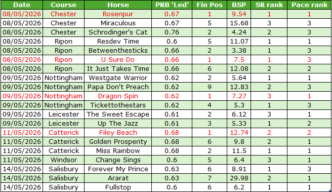 Table of horse race results with date, course, horse, PRB Led, final position, BSP, SR rank, and Pace rank.