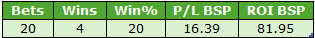 Performance summary table: 20 bets, 4 wins (20%), P/L BSP 16.39, ROI BSP 81.95%.