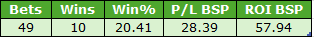Table of betting stats: 49 bets, 10 wins, win% 20.41, P/L BSP 28.39, ROI BSP 57.94