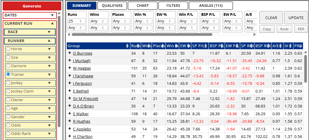 Trainer performance dashboard: left filter panel and right table listing trainers with runs, wins, and performance deltas (red values).
