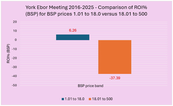 Bar chart comparing ROI% for BSP price bands: 1.01–18.0 yields about 6.26% and 18.01–500 yields about −37.39% (York Ebor Meeting 2016–2025).