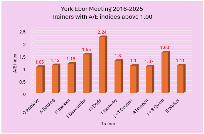 Bar chart: AE indices by trainer for York Ebor Meeting (2016–2025); highest M. Dods at 2.24, others 1.05–1.63.