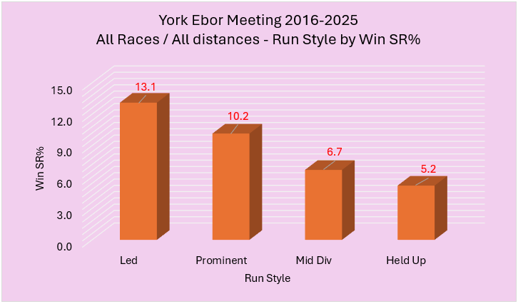 Bar chart showing Run Style by Win SR% for York Ebor Meeting 2016–2025; Led 13.1%, Prominent 10.2%, Mid Div 6.7%, Held Up 5.2% (higher SR% for lead positions).