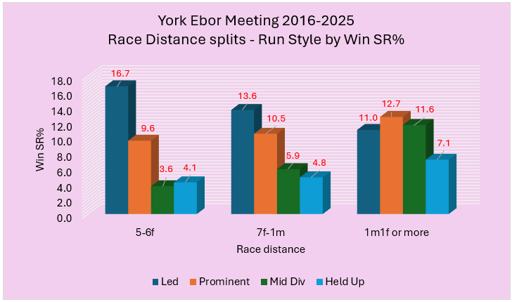 Bar chart of York Ebor Meeting 2016–2025: race distance splits by run style (Led, Prominent, Mid Div, Held Up) with Win SR% values for 5–6f, 7f–1m, and 1m1f+.