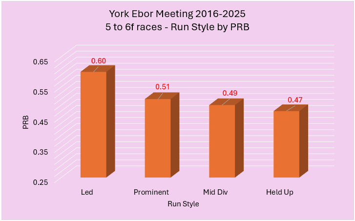 Bar chart of Run Style by PRB for 5–6f races at York Ebor Meeting (2016–2025): Led 0.60, Prominent 0.51, Mid Div 0.49, Held Up 0.47.